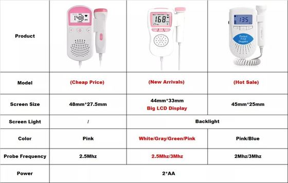 Mesin Rumah Sakit OEM Portable Wanita Hamil Fetal Doppler Fetal Heart Monitor